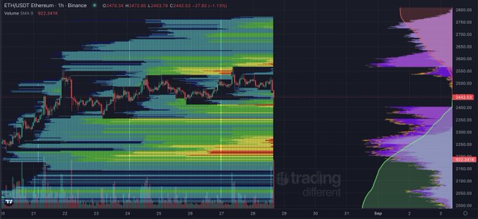 A TradingView chart of ETH/USDT on the 1-hour timeframe shows the price at 2,472.94 (down 1.12%) alongside a horizontal volume profile that highlights significant liquidity zones near $2,440 and $2,460, relevant to the analysis of $ETH and $XRP hourly liquidity.