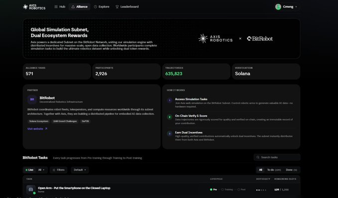 The image shows the Axis Robotics "Alliance" hub page featuring a partnership with BitRobot, displaying stats including 571 Alliance Tasks, 2,926 Participants, 635,823 Training Rewards, and the Solana verification network, along with how-it-works guides for AI tasks and tasks like "Open Arm - Put the Smartphone on the Closed Laptop." This relates to the post by highlighting the dual ecosystem rewards collaboration with BitRobot where the user completed 5 tasks after spending nearly 2 hours on the platform.