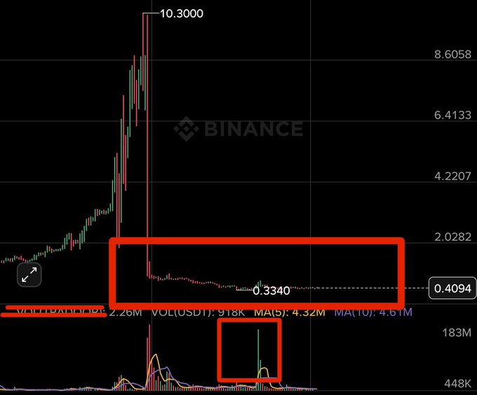 A Binance candlestick chart showing a token's price peaked at $10.3000 before crashing ~99% to $0.3340 (highlighted in red), where it has been consolidating at low volume (918K USDT) for an extended period with recent volume spikes (4.32M/4.61M MAs) circled in red—matching the post's description of a down 99% token showing renewed volume activity resembling $BEAT's pre-rally setup.