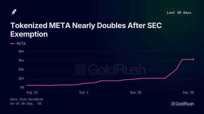 A GoldRush chart titled 'Tokenized META Nearly Doubles After SEC Exemption' showing the token's value rising to about $6M over a 30-day period ending Sep 20, 2026.