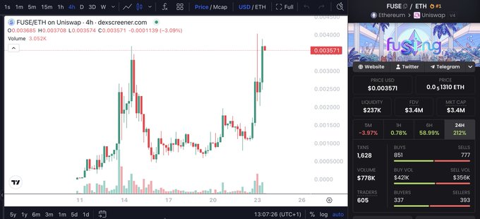 A TradingView interface displays the FUSE/ETH chart on Uniswap v4, showing a current price of $0.003685 with a 3.09% gain and a 212% 24-hour surge, alongside volume of $3.4M and liquidity of $237K—supporting the post's claim of significant price appreciation and trending status on Dexscreener.