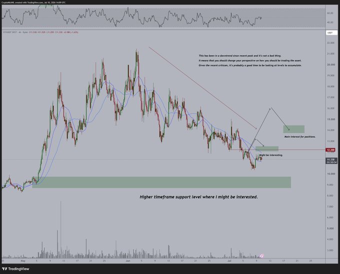 This crypto trading chart shows the $VVV cryptocurrency undergoing a downtrend, with annotations indicating potential buying opportunities at lower price levels such as the "Higher timeframe support level where I might be interested."