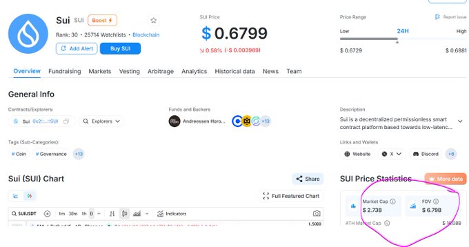 A crypto tracking page displays SUI priced at $0.6799, with a 0.58% decline ($−0.003989) over 24 hours, while a purple circle highlights the SUI Price Statistics showing a Market Cap of $2.73B, FDV of $6.79B, and ATH Market Cap of $1.90B—illustrating how the trader is "cutting losses" as Sui trades far below his desired $5 target.