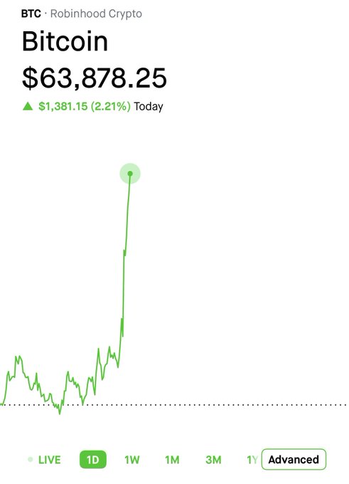 The image shows a Robinhood Crypto chart for Bitcoin (BTC) trading at $63,878.25, up $1,381.15 (2.21%) on the day, with a 1-day view displaying a dramatic upward spike. This visual of Bitcoin's sudden surge directly illustrates the post's excited "Well hello there Bitcoin" reaction to its notable price jump.