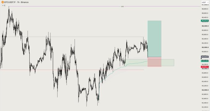 A 1-hour BTCUSDT candlestick chart on Binance showing price action around the 104,400 level, with a highlighted trade setup featuring a teal-colored target zone above (~105,750) and a pink/red stop-loss zone below (~104,800), aligning with the trader's note about "front running" the setup with a long position.

Key visible elements:
- **Ticker**: BTCUSDT (1h timeframe, Binance)
- **Entry zone**: ~104,800 (blue shaded area)
- **Target zone**: ~105,750 (green shaded area, larger box)
- **Stop-loss**: ~104,000 (red line)
- **Current price**: ~105,400
- Notable resistance level marked near 104,750