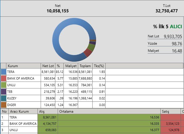 The image shows a Turkish stock market order distribution chart for TERA, displaying 8,561,061 net lots (85.12%) collected by Tera Yatırım at an average cost of 16.536, with additional holdings from Bank of America (580,634 lots) and UNLU (534,105 lots), totaling 10,058,155 net lots with 32,750,477 total lot value. This visualization supports the post's claim of significant institutional accumulation in TERA stock, highlighting the heavy position Tera holds (86% of the net lot) before an anticipated announcement, suggesting a potential leveraged move based on the concentrated buying pattern shown.