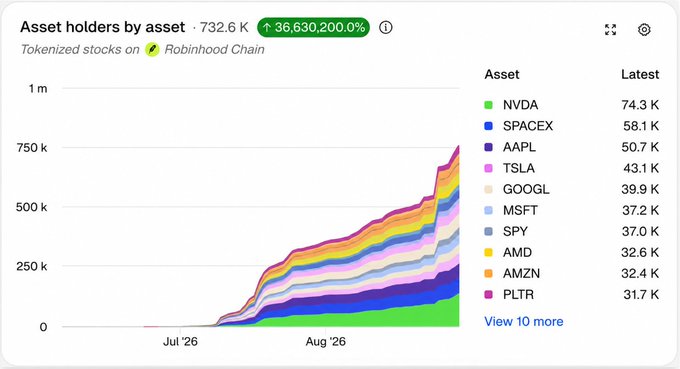 A stacked area chart titled 'Asset holders by asset' showing 732.6 K holders and a 36,630,200% increase in tokenized stocks on Robinhood Chain, with NVDA (74.3K), SPACEX (58.1K), and AAPL (50.7K) as top holders.