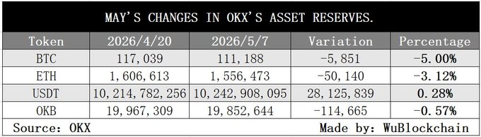 The image shows a table with various statistics about cryptocurrency reserves, specifically Bitcoin and Ethereum. The table displays information such as the number of Bitcoins held by users, the percentage change in Bitcoin value over time, and the amount of ETH held by users. The data is presented in black and white, making it easy to read and understand.
