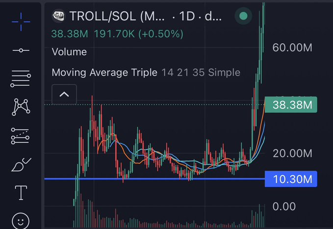 A TradingView candlestick chart of the TROLL/SOL trading pair displays a massive price spike to 38.38M, with moving averages (14, 21, 35) crossing upward in a pattern resembling an earlier bullish run, visually supporting the post's observation of eerily similar cycles. Volume bars at the bottom show a recent surge accompanying the breakout.