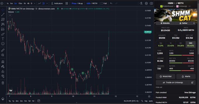 A Dexscreener chart showing the HMM/WETH trading pair with a price of $0.01430 and a +6.21% change, displaying liquidity of $620K, FDV of $14.5M, and 24H volume of 1.0M.