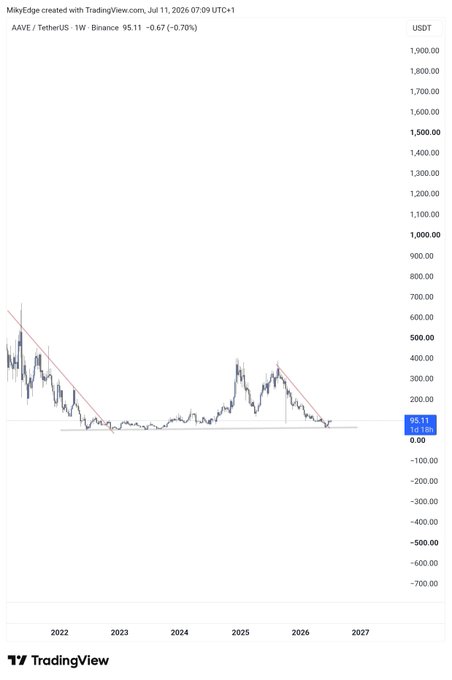 The image shows a TradingView weekly candlestick chart of AAVE/USDT on Binance, with the current price at $95.11 (down -0.70%), highlighting a descending wedge/triangle pattern between roughly $200 and $600 over 2022-2026 that the post suggests implies a "more than 5x opportunity right now" if AAVE breaks out to the upside.
