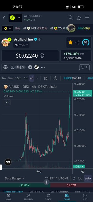 A mobile crypto trading app showing the AI/NVDA token (Artificial Inu) with a price of $0.02240, up 179.10% in 24 hours, displaying a 4-hour candlestick chart on DEXTools.io.
