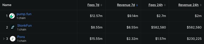 The image shows a leaderboard ranking three Solana launchpads by fees and revenue, with pump.fun leading at $12.57M fees (7d) and $2.7M (24h), StonkFun second at $8.55M fees (7d) and $582,580 (24h), and Pons third with $15.55M fees (7d) but only $1.57M (24h). The chart visually supports the post's argument that while PONS lags on the 24-hour tape that crypto Twitter tracks, it has generated approximately $147M in total fees over its first two months—highlighting the difference between short-term headlines and longer-term protocol performance.