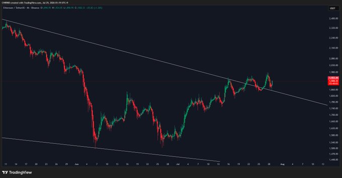 A TradingView candlestick chart of Ethereum (ETH) on the 4-hour timeframe from July 24 to July 30, 2026, shows price action contained within a descending channel that has recently broken upward, with the previous resistance line now acting as support around the $1,860 level.