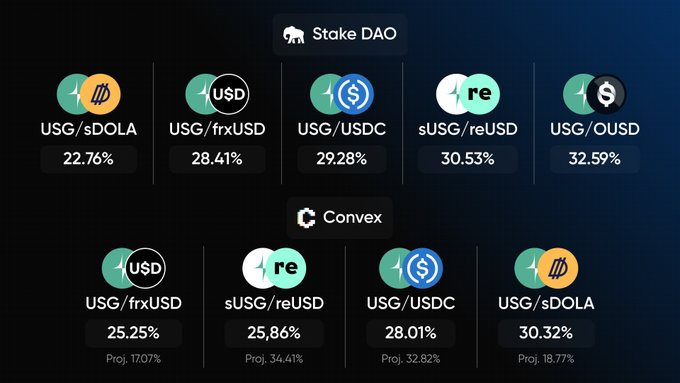 A financial dashboard displaying cryptocurrency staking and Convex pool yields for various USG token pairs including USG/sDOLA at 22.76%, USG/frxUSD at 28.41%, and USG/USDC at 29.28%.