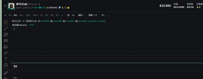 A cryptocurrency trading chart displays BTCCat (BTCCat) priced at $23.86K with +16.09% gains (+0.3207), showing the BTC.CAT-1 perpetual futures pair on DEBOT.AI, accompanied by the wallet address 0x678b64ab69b0c7ecc061897e29b1cbdd599aa760 in a wait-and-hold stance for the meme coin.