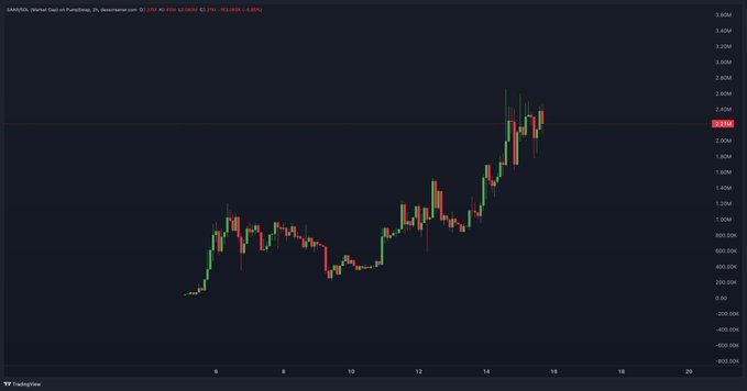A TradingView candlestick chart of $SAARWEUSDT on Wemex shows the token's price climbing from around 200k to a peak near 2.80M before pulling back to 2.14M (-0.43%), visually confirming the "3x so far" gains and uptrend mentioned in the post.