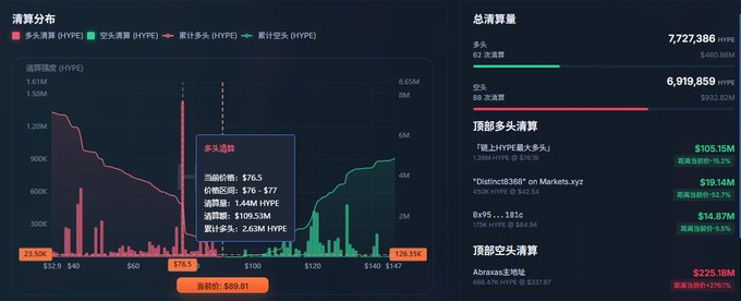 A liquidation dashboard for the HYPE token showing a total 24-hour liquidation of $7,727,386 ($480.88M in longs, $932.82M in shorts) and 6,919,659 HYPE in total volume, with a highlighted tooltip on the liquidation chart pointing to the $76.5 price level revealing a long cluster of 1.44M HYPE ($109.53M) waiting to be liquidated at $76-$77, directly visualizing the "$76–77 long wall of 1.44 million coins" referenced in the post.