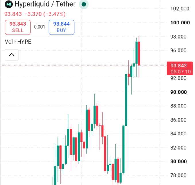 A trading chart for Hyperliquid/Tether (HYPE/USDT) showing a current price of 93.843, down -3.47%, with a candlestick pattern displaying a recent price spike and pullback.