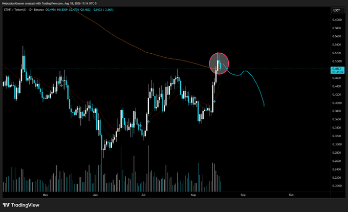 A daily candlestick chart of ETHFI/USDT on Binance shows the price recently spiking toward the 99-SMMA (orange line) near $0.50, highlighted by a red circle, with the current price marked at 0.4922 (-2.66%)—visualizing the post’s assessment of a potential deviation above the moving average before a likely rejection lower.