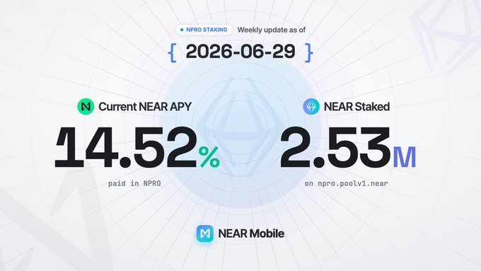 A weekly NPRO staking update graphic dated 2026-06-29 displays a current NEAR APY of 14.52% (paid in NPRO) alongside 2.53M NEAR staked on the npro.poolv1.near validator pool, with NEAR Mobile branding featured.