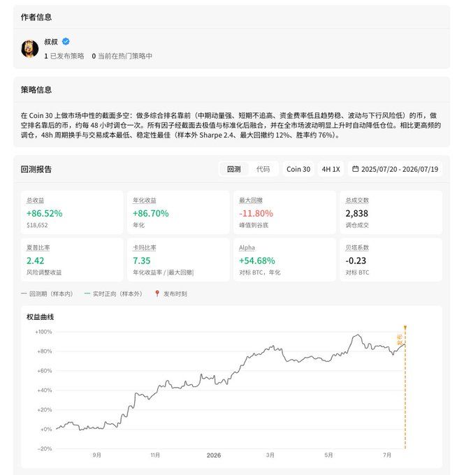 A Chinese trading strategy dashboard showing backtest results with metrics including +86.52% total return, 86.70% annualized return, -11.80% max drawdown, and 2.42 Sharpe ratio, with a running equity curve chart dated 2025/07/20-2026/07/19.