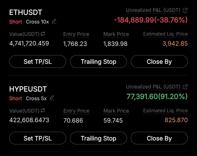 A cryptocurrency trading interface showing an ETHUSDT short position with -38.76% unrealized P&L and a HYPEUSDT short position with +91.20% unrealized P&L.