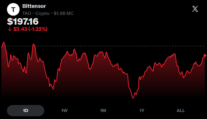 The image shows a chart or graph with red and black lines representing some kind of data, possibly stock price changes. It seems to be focused on cryptocurrency prices, as indicated by the use of Bitcoin symbols within the graph. The surrounding text refers to an event that occurred in 2013, which is the price dropping from $1.38M to approximately $2.34M. The caption at the top states "You know i think the biggest challenge for Bitensor is building better technology". This implies that one of the challenges faced by Bitensor or its clients might be improving their technological advancements and infrastructure, which would allow institutions to confidently allocate capital towards investing in cryptocurrency.