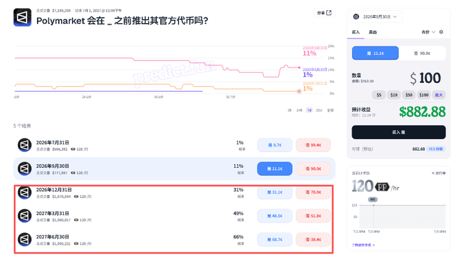 A Polymarket prediction page asking 'Polymarket 会在_之前推出其官方代币吗?' (Will Polymarket launch its official token before _) with various dates, probabilities, and a bet of $100 on 11.3c.
