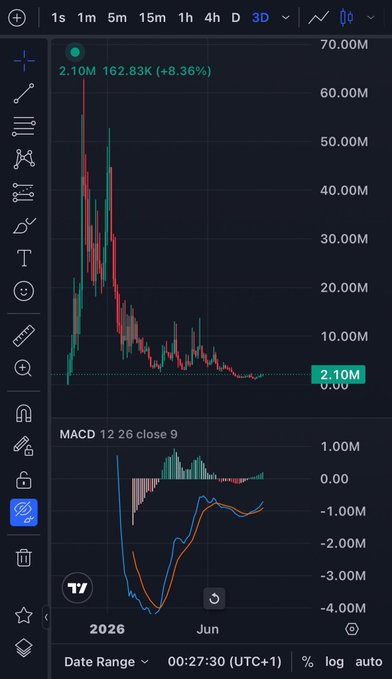 A TradingView chart of $WOJAK showing a dramatic rise to roughly 60M before crashing to 2.10M (a -96% decline), now showing a modest +8.36% bounce, illustrating the post's lament that holders don't own nearly enough of the heavily rugged memecoin.