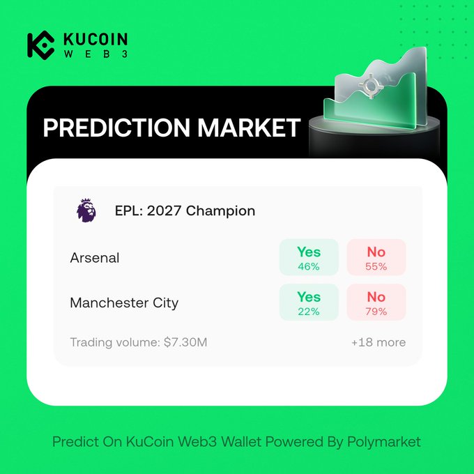 KuCoin Web3 promotes its prediction market for the 2027 EPL Champion, showing betting odds of 55% No vs 46% Yes for Arsenal and 79% No vs 22% Yes for Manchester City, powered by Polymarket.