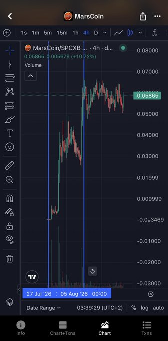 A TradingView chart of MarsCoin/SPCXB on the 4-hour timeframe shows MarsCoin trading at 0.05865, up 10.72%, with the price action displayed between July 27 and August 5, 2026, illustrating the divergence noted in the post where MarsCoin failed to follow SPCX's recent 40% rally.