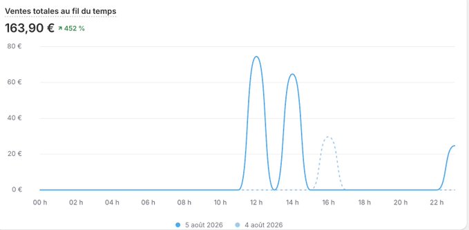 A French sales tracking dashboard titled 'Ventes totales au fil du temps' showing total sales of 163,90 € with a 452% increase, displayed as a line graph comparing August 5 and August 4, 2026.