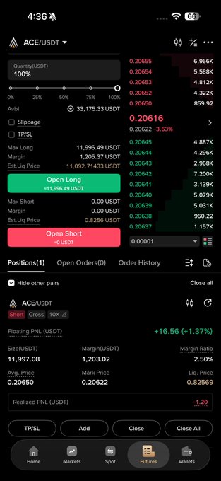 A cryptocurrency trading app screenshot showing an ACE/USDT futures position with an order book, open long/short buttons, and an active short position displaying a floating PNL of +16.56 (+1.37%) with size of 11,997.08 USDT.