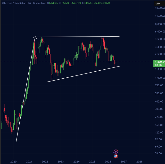 A 3-week candlestick chart for Ethereum (Ethereum / U.S. Dollar) showing a large symmetrical triangle pattern with white trendlines drawn over the price action.