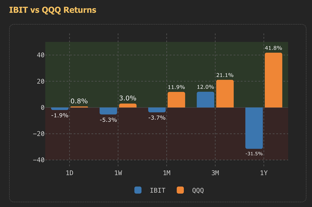 "Why is Bitcoin (IBIT) underperforming tech (QQQ) so severely?" The image shows a bar graph with the title "IBIT vs QQR Returns", which visually represents the performance of two different asset classes over time. One of these assets is Bitcoin, and the other is a technology company called QQQ (Quantitative Qualitative Research). The bars on the graph show that QQQ's returns are consistently outperforming those of IBM. This stark contrast could be attributed to various factors such as market trends, the popularity and acceptance of Bitcoin as an investment option, or even the strategic positioning of the assets in their respective portfolios."