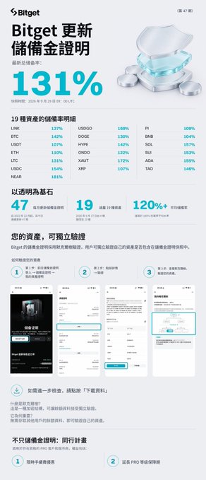 A Chinese promotional page for Bitget showing updated reserve proof at 131%, listing 19 cryptocurrencies including BTC at 137%, ETH at 100%, LTC at 135%, and others with their reserve rates.