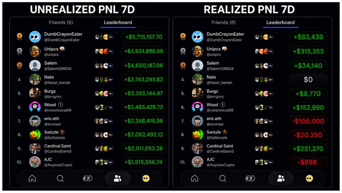 A cryptocurrency trading leaderboard screenshot showing 'UNREALIZED PNL 7D' and 'REALIZED PNL 7D' with top traders like DumbCrayonEater (+$5,715,157.70 unrealized) and Unipcs (+$315,353 realized).