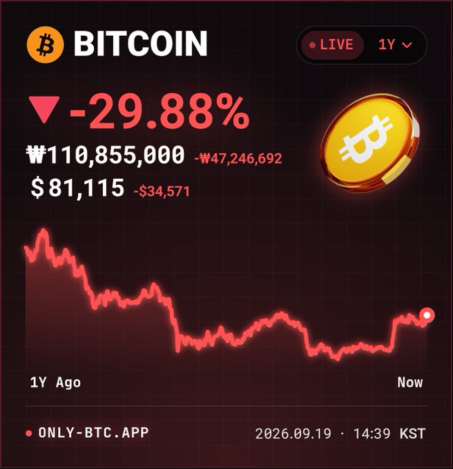 A Bitcoin price chart showing a decline of -29.88% over the past year, with the current price at ₩110,855,000 ($81,115), down ₩47,246,692 ($34,571), as of 2026.09.19 14:39 KST.