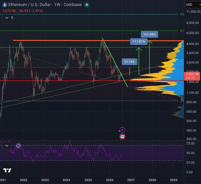 A weekly Ethereum/USD chart on Coinbase shows the price at $1,872.56 (down 1.91%), with technical analysis projecting potential upside targets of 21.15%, 111.87%, and 161.08% from current support levels around $1,500, supporting the post's claim that Ethereum is still holding key support.