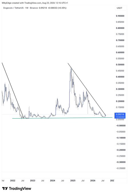 A TradingView weekly chart of Dogecoin (DOGE/USDT) on Binance shows the price at 0.09218, down slightly from recent levels, with descending trendlines forming a falling wedge pattern near key horizontal support around 0.05-0.10, suggesting a potential breakout as referenced in the post.