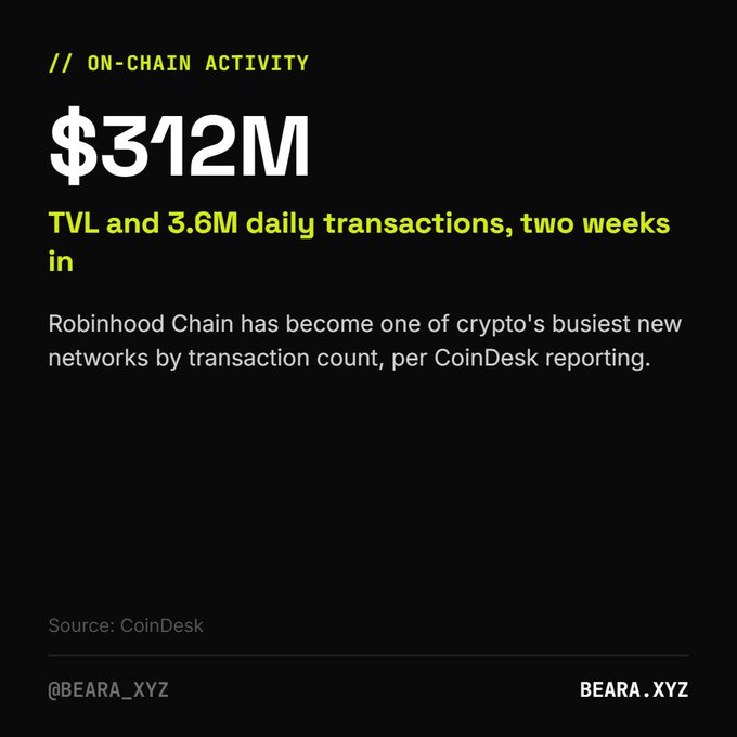 The image is a dark-themed infographic titled "// ON-CHAIN ACTIVITY" highlighting Robinhood Chain's "$312M TVL and 3.6M daily transactions, two weeks in," sourced from CoinDesk and branded with @BEARA_XYZ. It visually reinforces the post's message that Robinhood Chain has rapidly become one of crypto's busiest new networks, underscoring the need for fast, reliable bridges to support high transaction volumes.