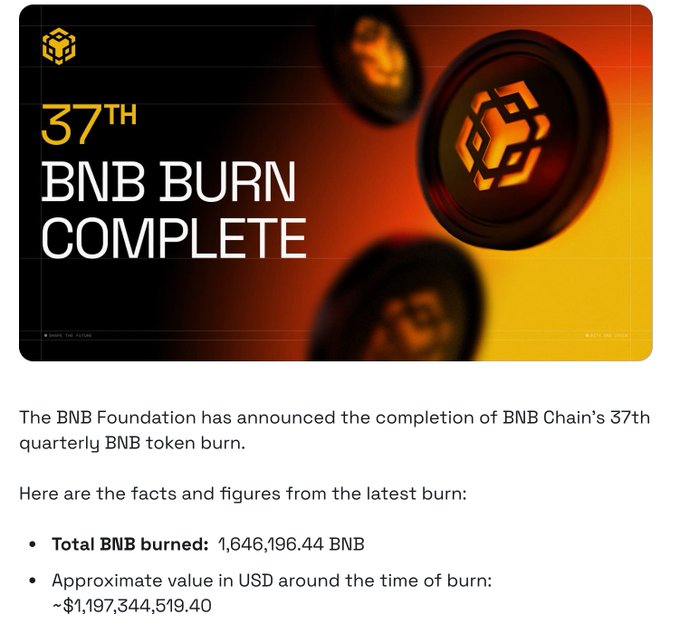 An announcement graphic from the BNB Foundation confirms the completion of BNB Chain's 37th quarterly token burn, in which 1,646,196.44 BNB (approximately $1,197,344,519.40) was permanently removed from circulation.
