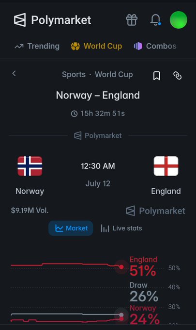 Polymarket site showing that in the match between Norway and England, England has a 51% chance of winning.