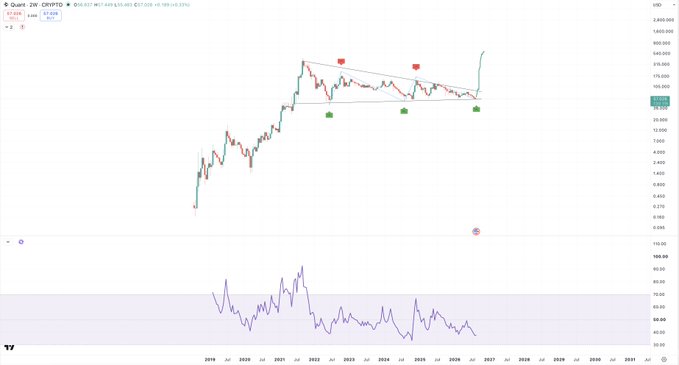 A 2W (bi-weekly) candlestick chart of the Quant ($QNT) crypto/USD pair spanning roughly 2019–2026, showing a multi-year symmetrical triangle pattern (highlighted by descending trendline with red sell arrows at resistance and green buy arrows at support) followed by a recent strong breakout to the upside, with an RSI indicator in the lower panel currently reading around 55–58.