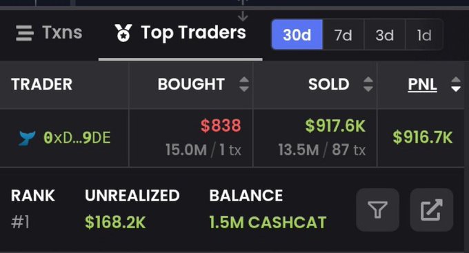 A 'Top Traders' leaderboard (30d) showing trader 0xD...9DDE with $838 bought, $917.6K sold, and $916.7K PNL, ranked #1 with $168.2K unrealized and 1.5M CASHCAT balance.