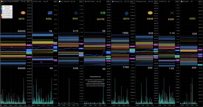 A multi-panel TradingView cryptocurrency dashboard displaying liquidity heatmaps for various tokens including $BTC, $SOL, $SUI, $HYPE, $ETH, $BNB, $XRP, and $ZEC.