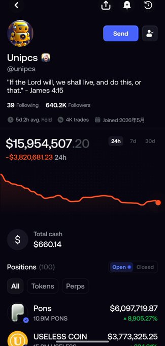 A mobile trading app profile for 'Unipcs' (@unipcs) with 640.2K followers, showing a portfolio value of $15,954,507.20 down $3,820,681.23 in 24h, featuring positions in 'Pons' (10.9M PONS, +8,905.27%) and 'USELESS COIN'.