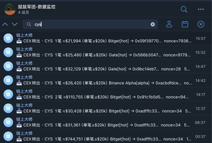 A screenshot of a Chinese crypto monitoring Telegram group called "鼠鼠军团-数据监控" shows multiple alerts from "链上大师" (On-chain Master) tracking CEX withdrawals of the token $CYS, with amounts ranging from approximately $21,994 to $744,751 being transferred from exchanges like Bitget, Gate.io, and Binance Alpha to various wallet addresses. The image relates to the accompanying post by providing real-time on-chain data showing significant CYS token withdrawals from exchanges, which supports the author's bearish thesis about accumulating short positions on $CYS.