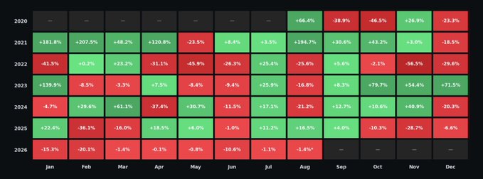 A color-coded data table displaying monthly percentage changes (green for positive, red for negative) across years 2020-2026 and months January through July.